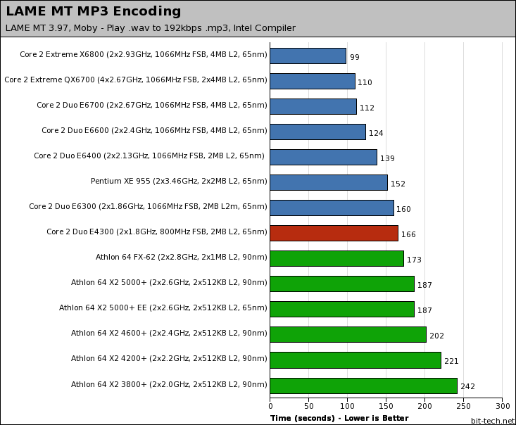 Intel Core 2 Duo E4300 Audio Encoding / Decoding