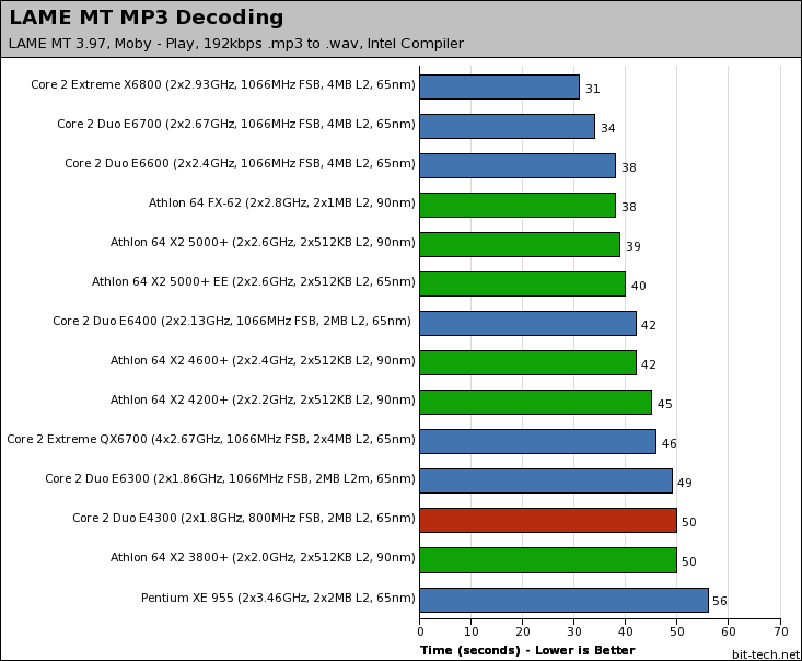 Intel Core 2 Duo E4300 Audio Encoding / Decoding