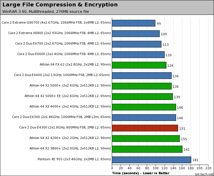 Intel Core 2 Duo E4300 File Compression / Decompression