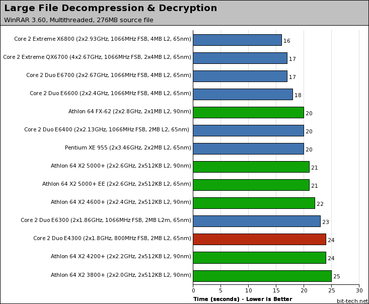 Intel Core 2 Duo E4300 File Compression / Decompression