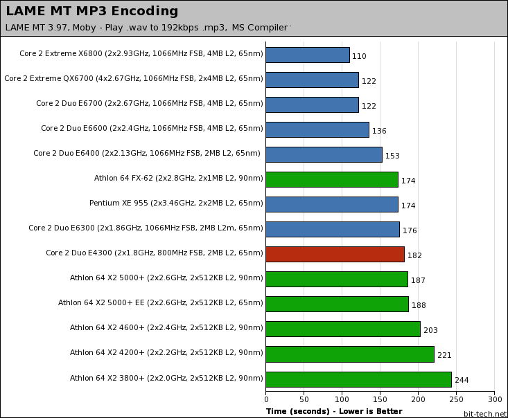 Intel Core 2 Duo E4300 Audio Encoding / Decoding