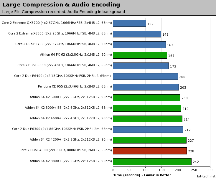 Intel Core 2 Duo E4300 Multitasking