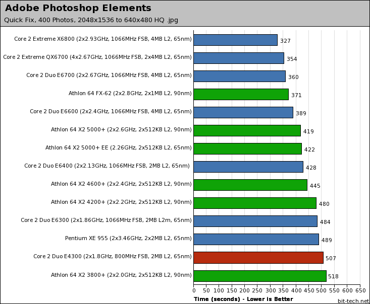Intel Core 2 Duo E4300 Photoshop Elements & Xvid Encoding