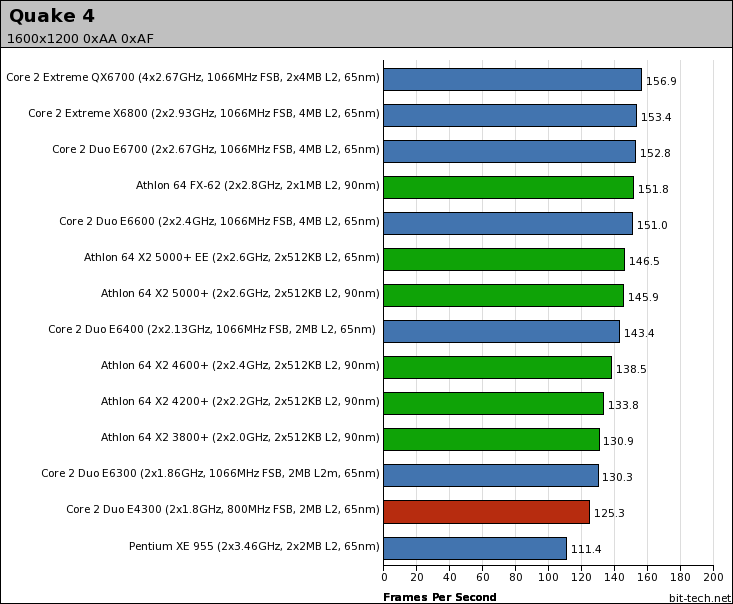 Intel Core 2 Duo E4300 High-Res Gaming Performance