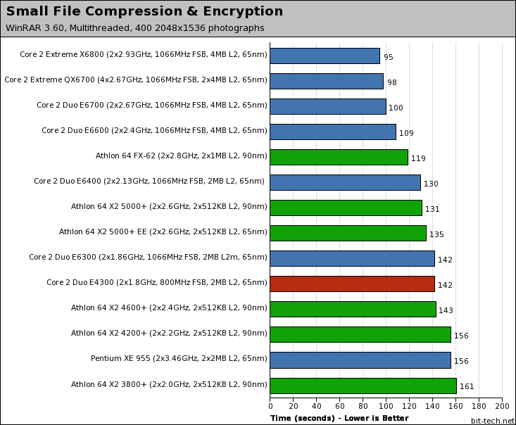 Intel Core 2 Duo E4300 File Compression / Decompression