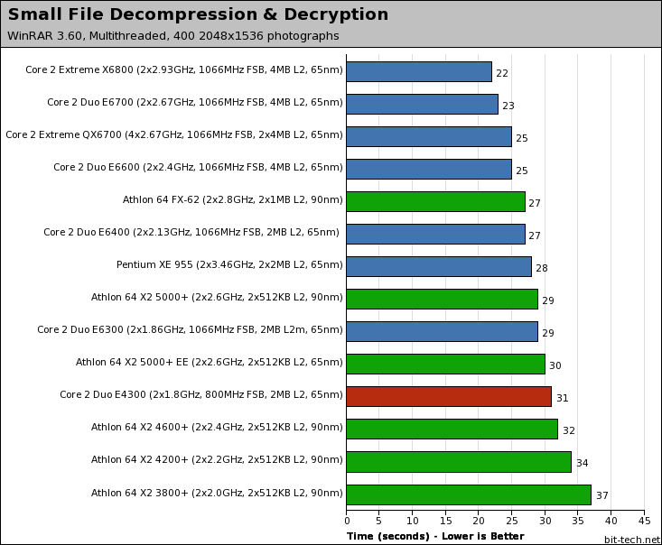 Intel Core 2 Duo E4300 File Compression / Decompression