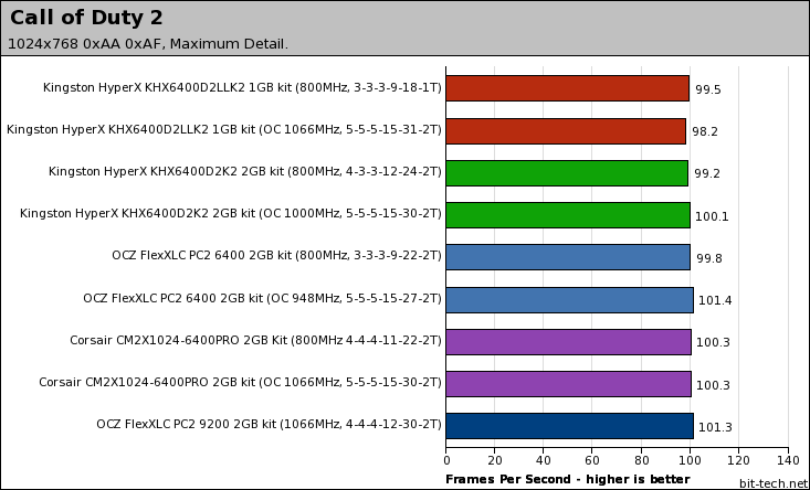 Kingston vs OCZ DDR2-800MHz Memory Benchmarking Cont.