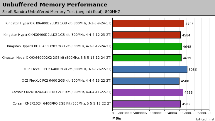 Kingston vs OCZ DDR2-800MHz Memory Synthetic Benchmarks