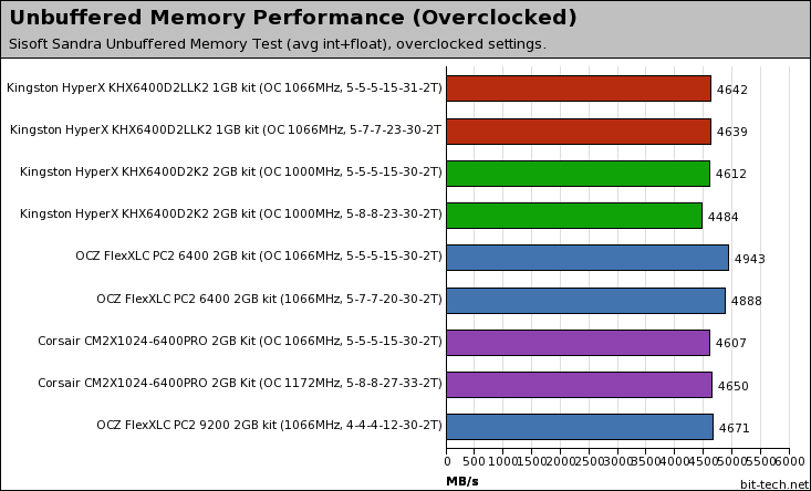 Kingston vs OCZ DDR2-800MHz Memory Synthetic Benchmarks Cont.