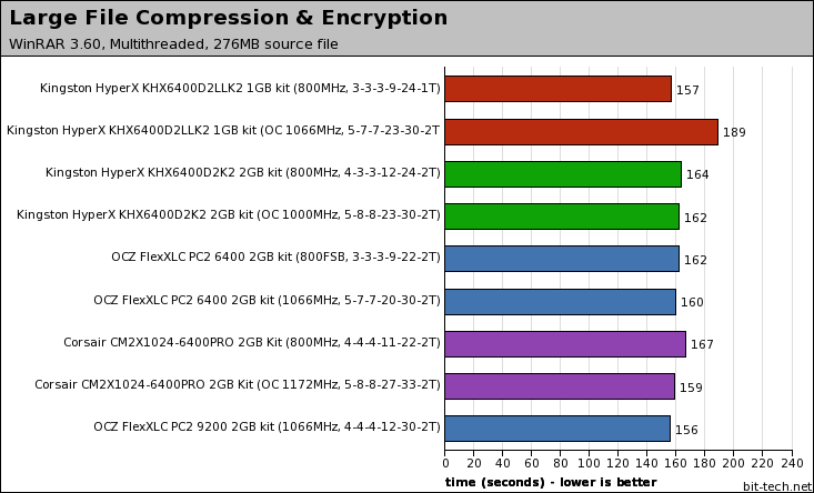 Kingston vs OCZ DDR2-800MHz Memory Real World Testing