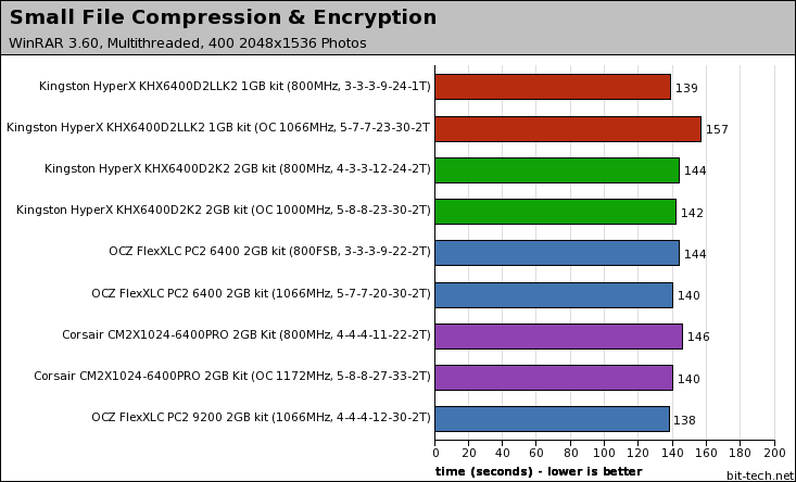 Kingston vs OCZ DDR2-800MHz Memory Real World Testing