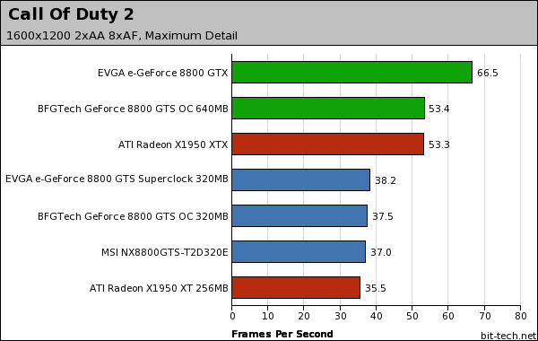 NVIDIA GeForce 8800 GTS 320MB Call Of Duty 2