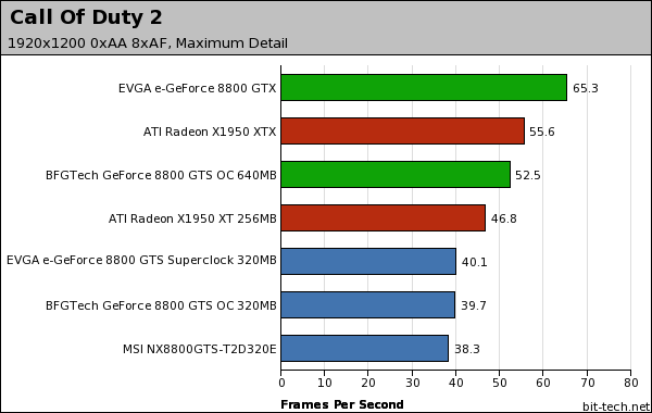 NVIDIA GeForce 8800 GTS 320MB Call Of Duty 2