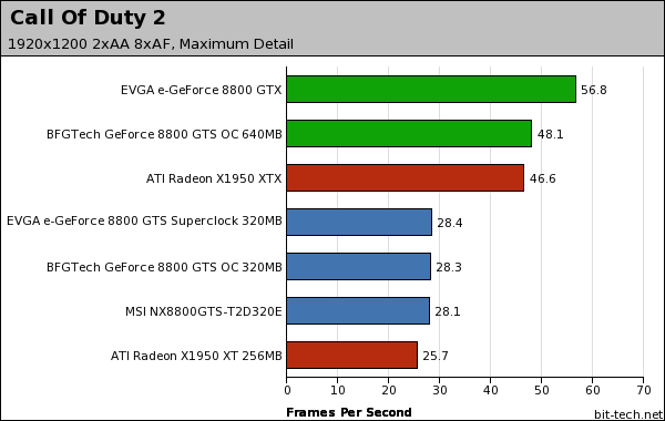 NVIDIA GeForce 8800 GTS 320MB Call Of Duty 2