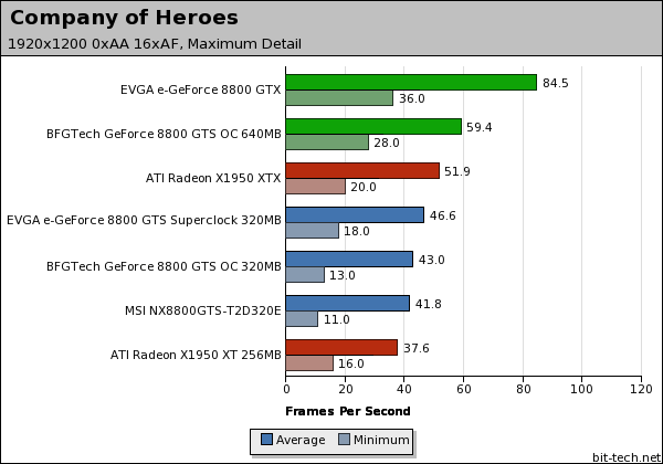 NVIDIA GeForce 8800 GTS 320MB Test Setup & Company Of Heroes