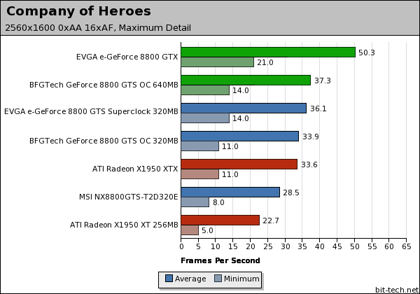 NVIDIA GeForce 8800 GTS 320MB Test Setup & Company Of Heroes