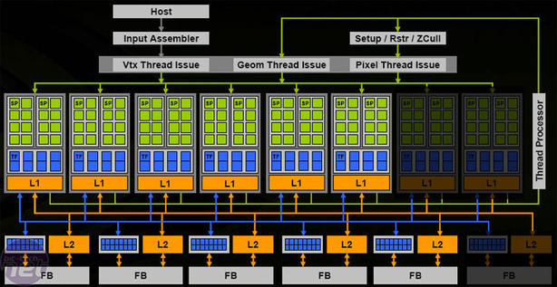 NVIDIA GeForce 8800 GTS 320MB Introduction