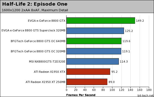 NVIDIA GeForce 8800 GTS 320MB Half-Life 2: Episode One