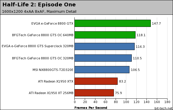 NVIDIA GeForce 8800 GTS 320MB Half-Life 2: Episode One