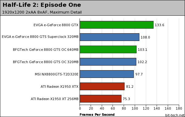 NVIDIA GeForce 8800 GTS 320MB Half-Life 2: Episode One