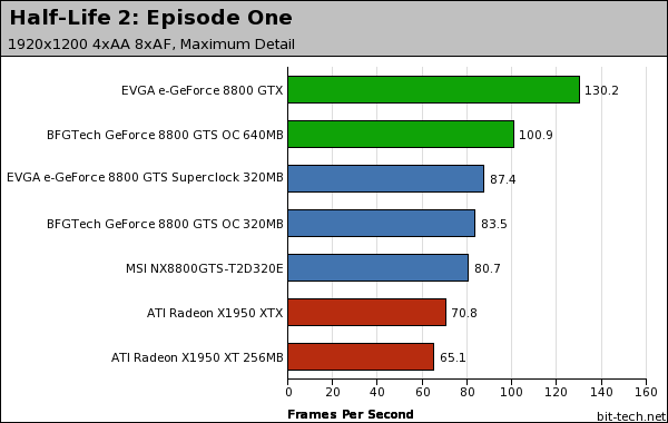 NVIDIA GeForce 8800 GTS 320MB Half-Life 2: Episode One