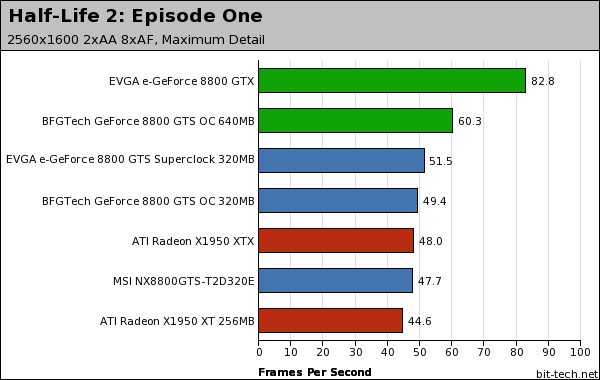 NVIDIA GeForce 8800 GTS 320MB Half-Life 2: Episode One