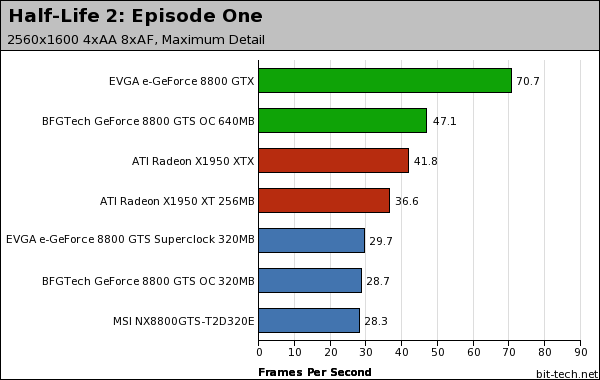 NVIDIA GeForce 8800 GTS 320MB Half-Life 2: Episode One