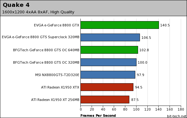 NVIDIA GeForce 8800 GTS 320MB Quake 4