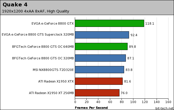 NVIDIA GeForce 8800 GTS 320MB Quake 4