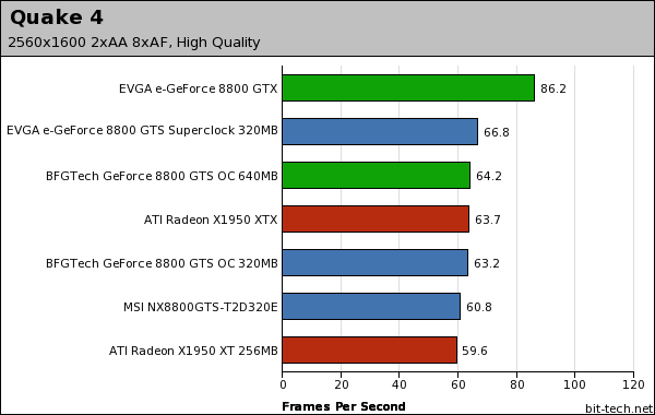 NVIDIA GeForce 8800 GTS 320MB Quake 4