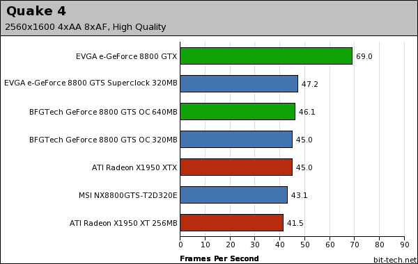 NVIDIA GeForce 8800 GTS 320MB Quake 4