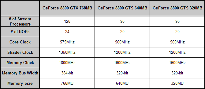 Nvidia's GeForce 8800 series in a nutshell