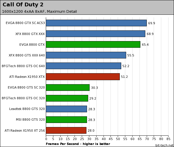 GeForce 8800 series round-up Call Of Duty 2