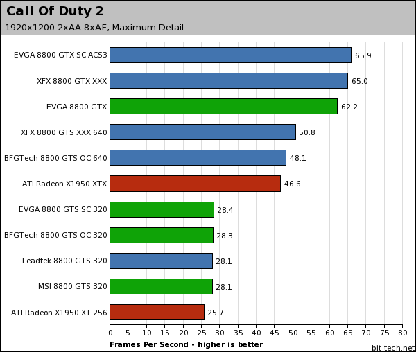 GeForce 8800 series round-up Call Of Duty 2