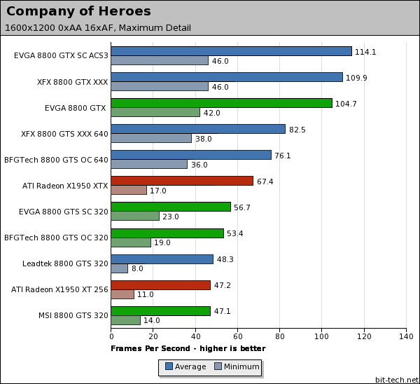 GeForce 8800 series round-up Company Of Heroes
