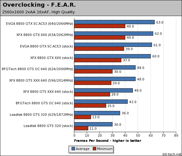 GeForce 8800 series round-up Overclocking