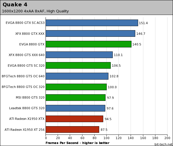GeForce 8800 series round-up Quake 4