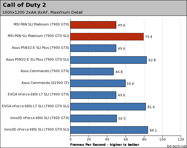 MSI P6N SLI Platinum Gaming Performance