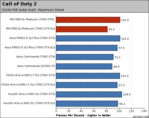 MSI P6N SLI Platinum Gaming Platform Performance