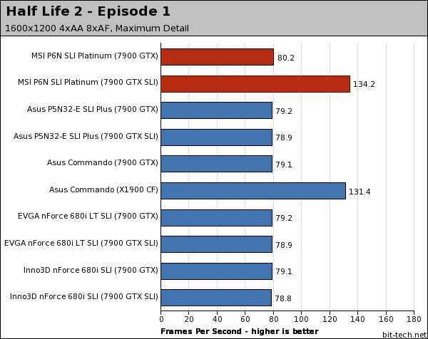 MSI P6N SLI Platinum Gaming Performance