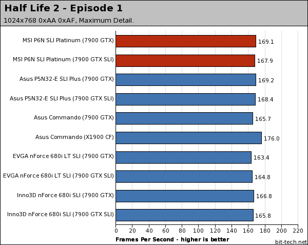 MSI P6N SLI Platinum Gaming Platform Performance