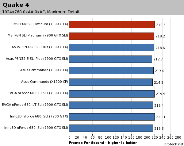 MSI P6N SLI Platinum Gaming Platform Performance