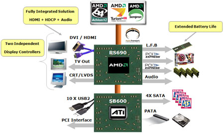 First Look: AMD's 690 series chipset AMD 690G Chipset