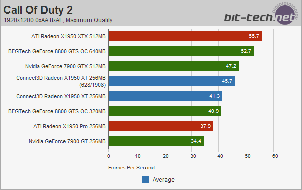 Connect3D Radeon X1950 XT 256MB Overclocking & Final Thoughts
