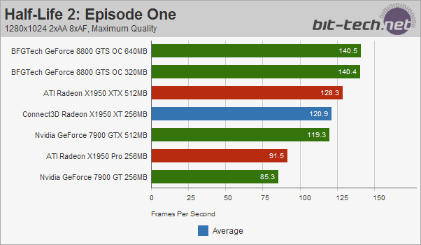 Connect3D Radeon X1950 XT 256MB Half-Life 2: Episode One