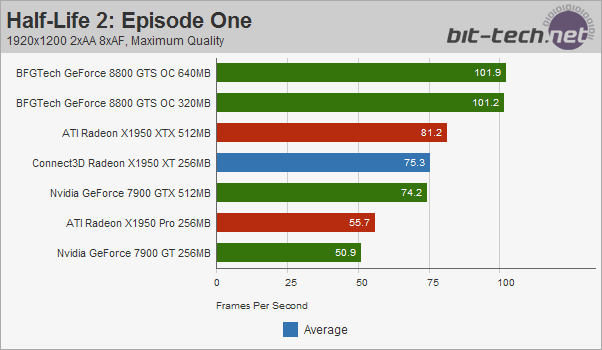 Connect3D Radeon X1950 XT 256MB Half-Life 2: Episode One