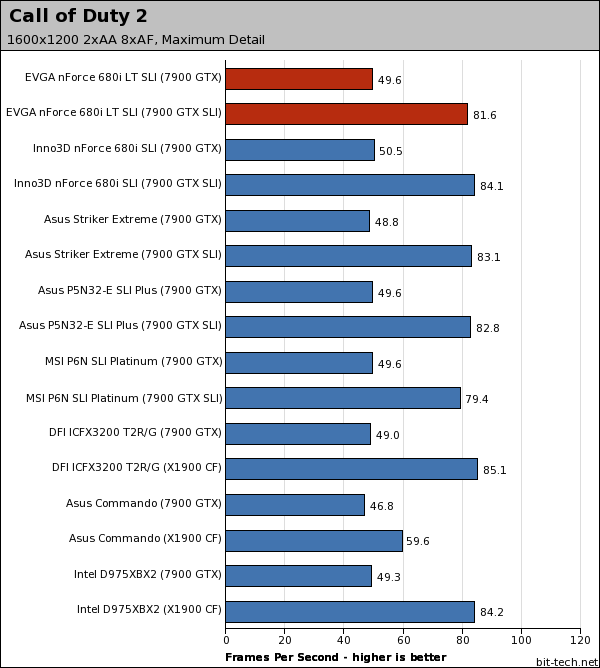 EVGA nForce 680i LT SLI Gaming Performance