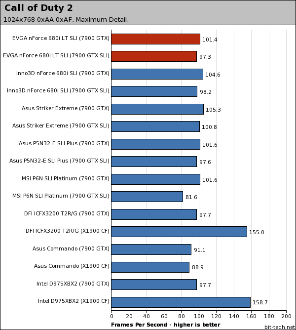 EVGA nForce 680i LT SLI Gaming Platform Performance