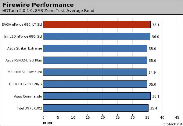 EVGA nForce 680i LT SLI Subsystem Testing