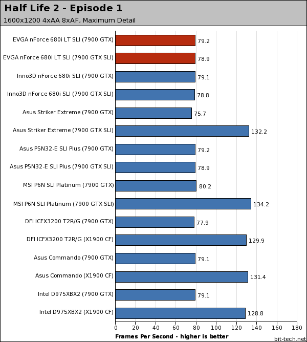 EVGA nForce 680i LT SLI Gaming Performance